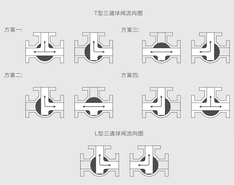 L型T型襯氟三通球閥流向控制方式